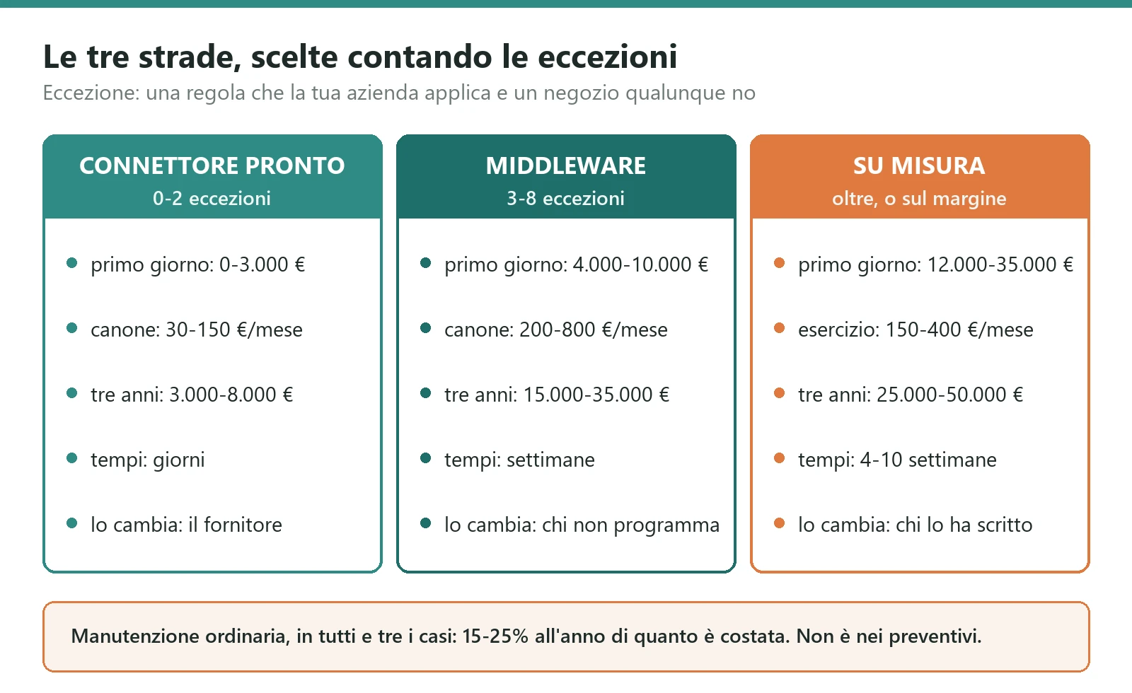 The three routes for connecting an ERP and an e-commerce compared: ready made connector, middleware and custom integration, with cost and control